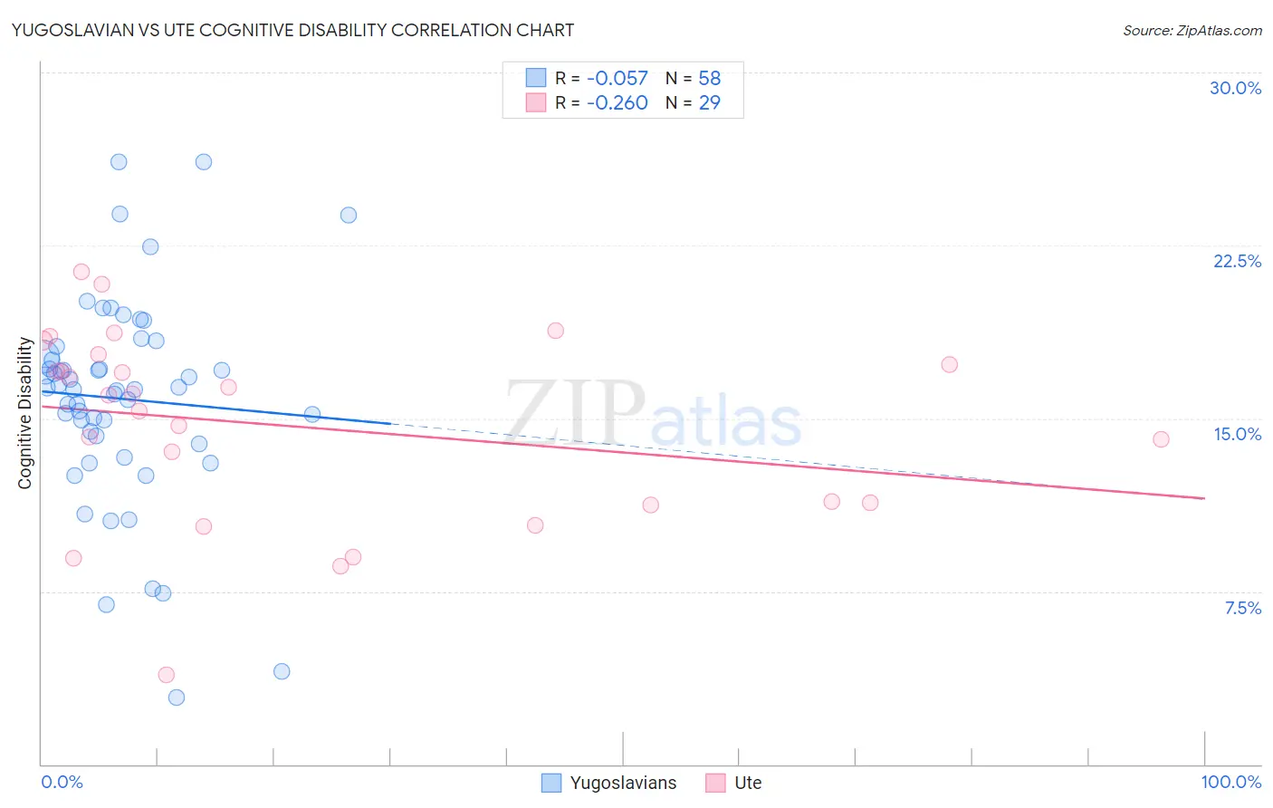 Yugoslavian vs Ute Cognitive Disability