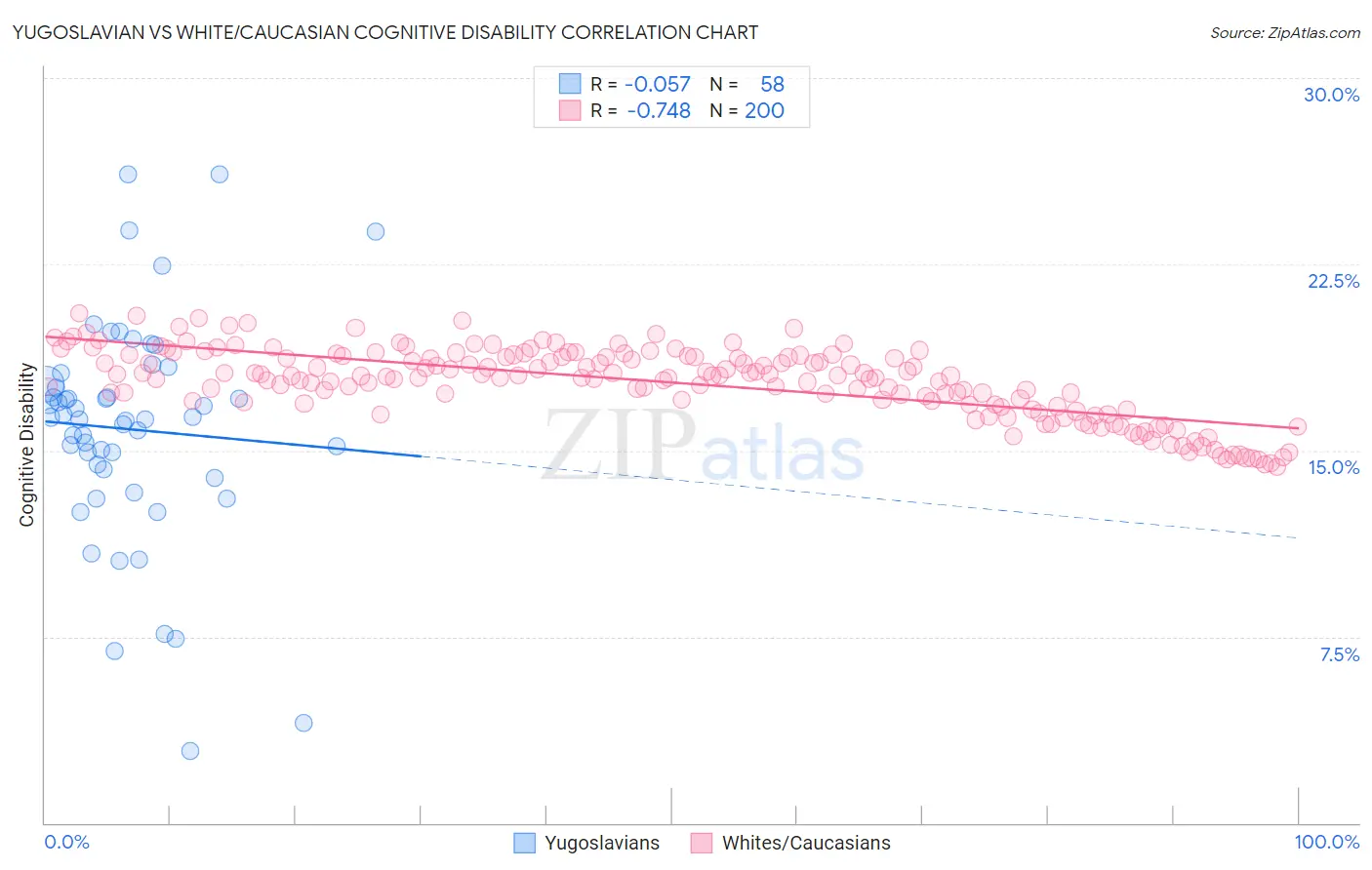 Yugoslavian vs White/Caucasian Cognitive Disability