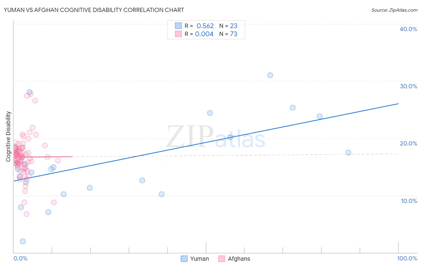 Yuman vs Afghan Cognitive Disability