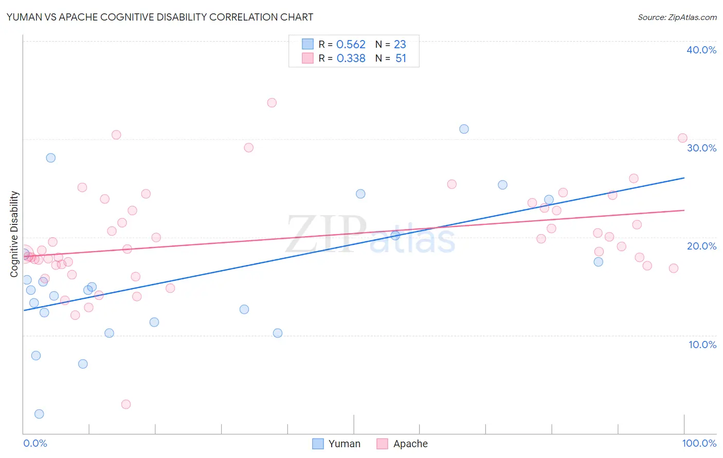 Yuman vs Apache Cognitive Disability
