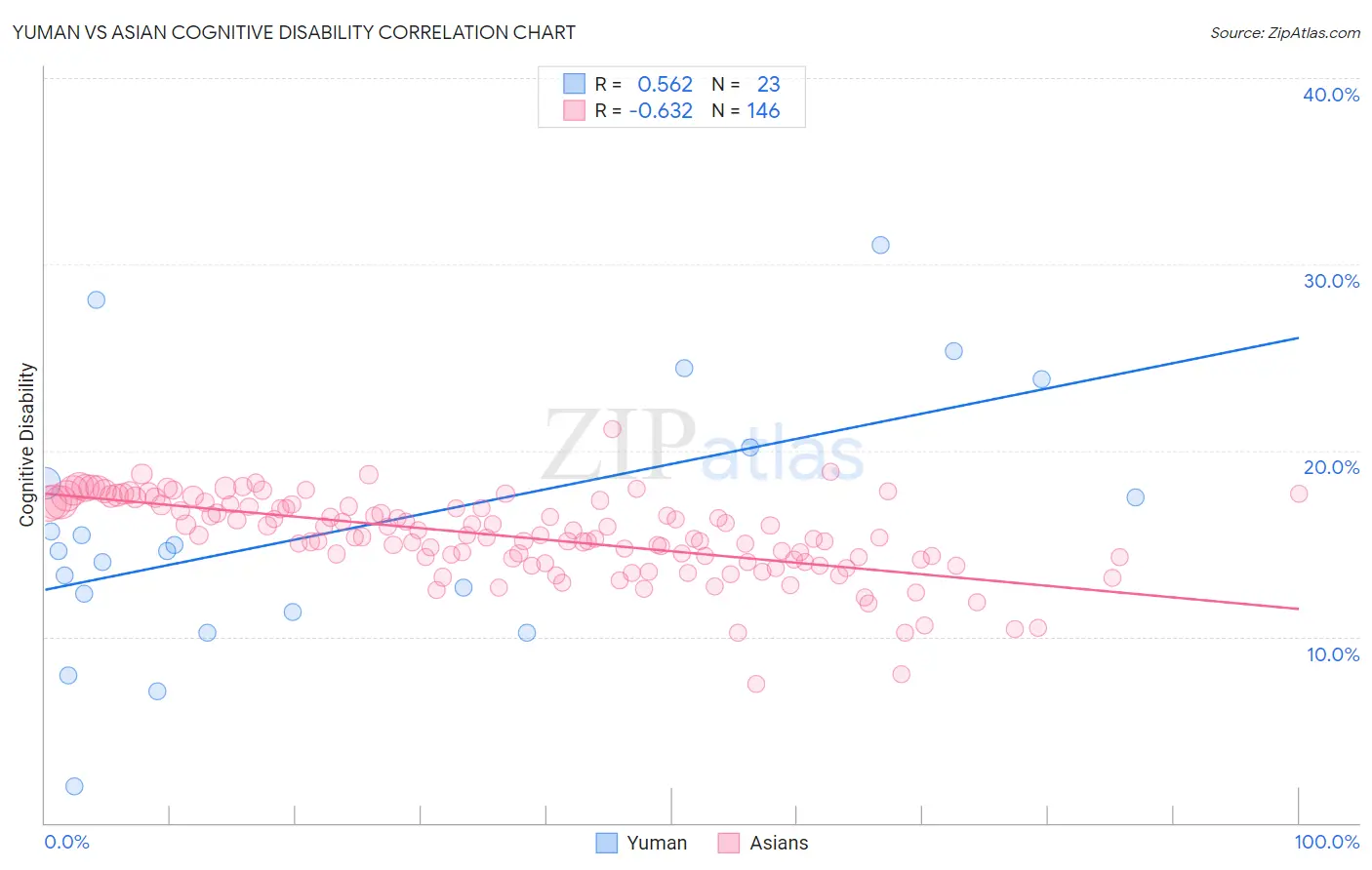 Yuman vs Asian Cognitive Disability