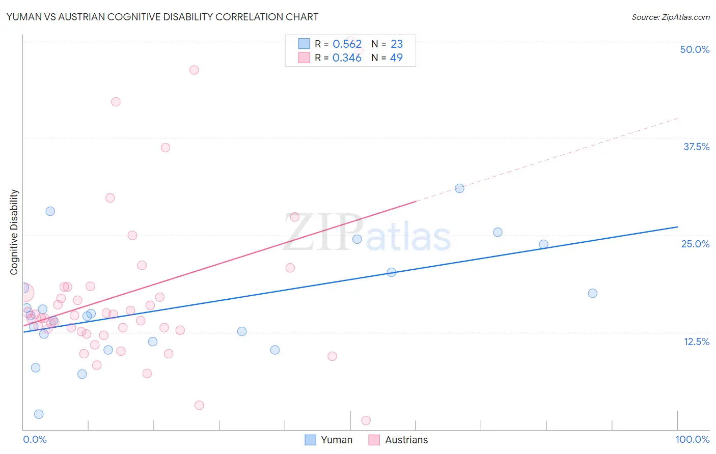Yuman vs Austrian Cognitive Disability