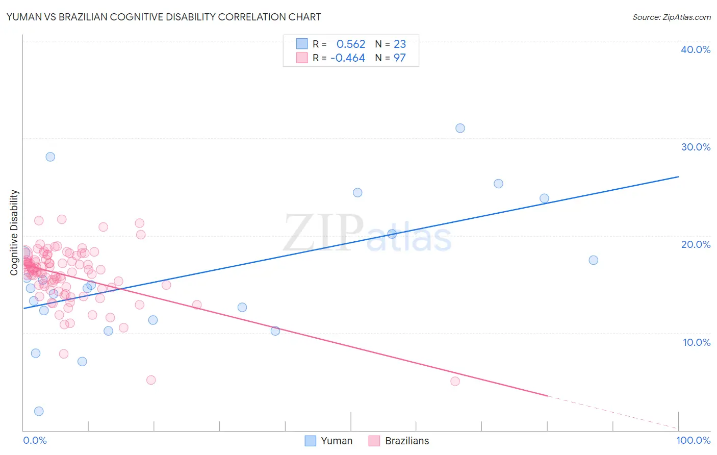 Yuman vs Brazilian Cognitive Disability