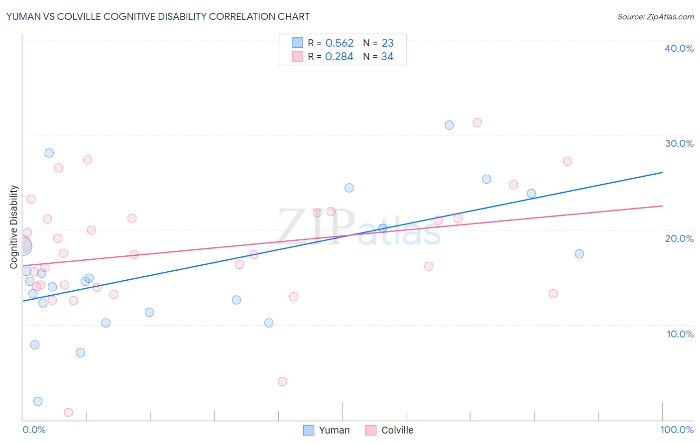 Yuman vs Colville Cognitive Disability