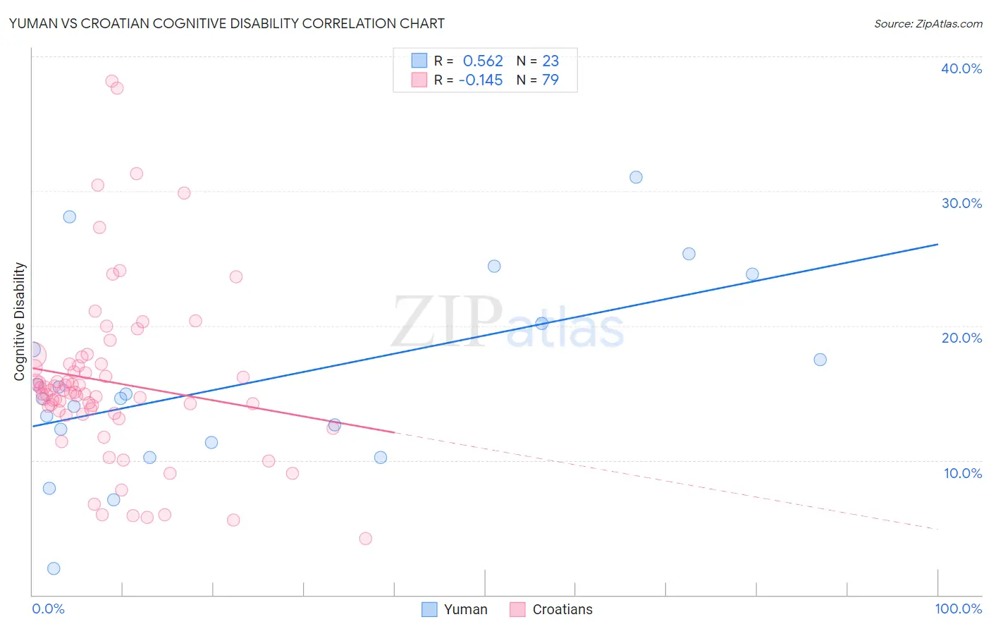 Yuman vs Croatian Cognitive Disability