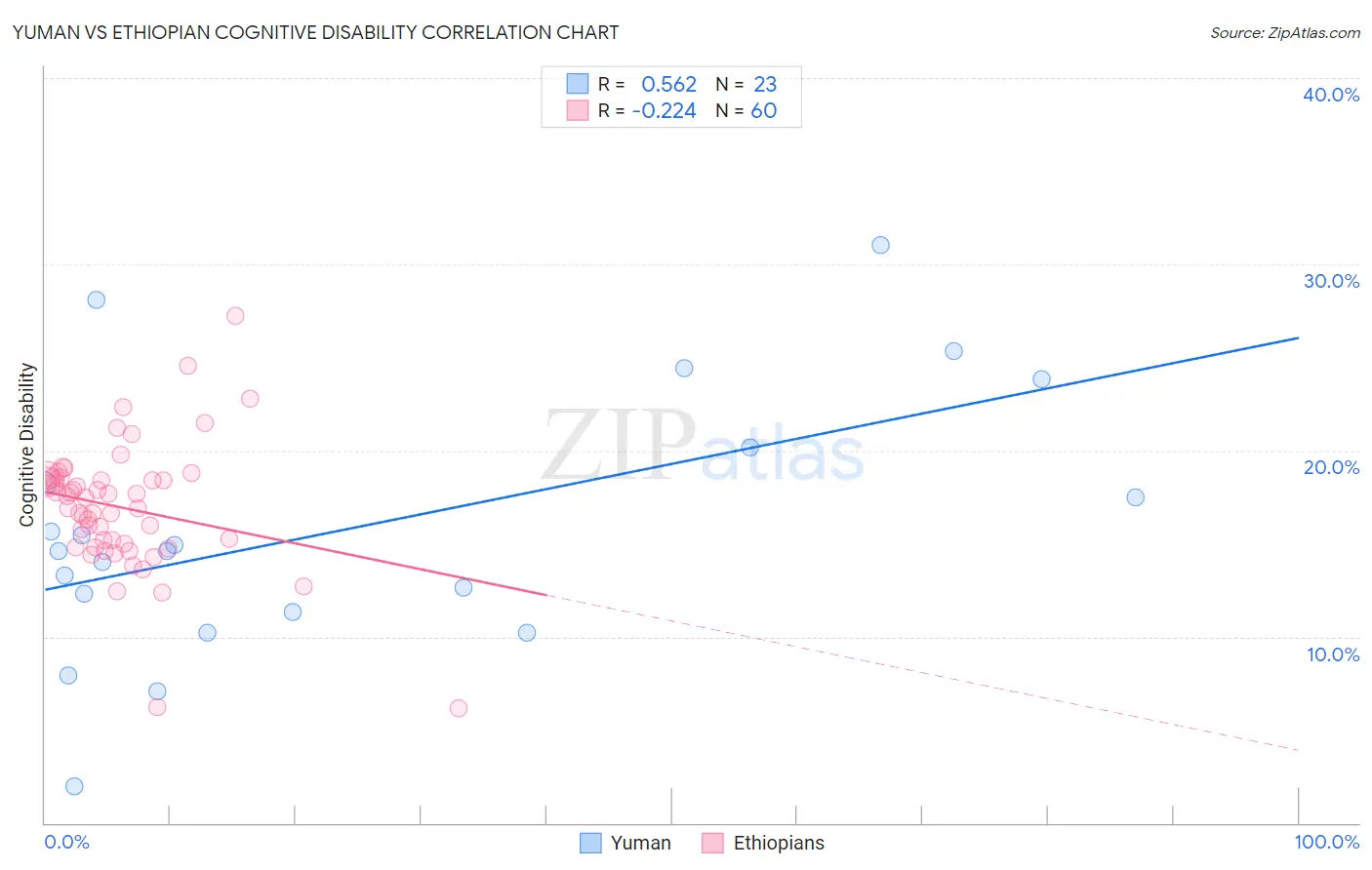 Yuman vs Ethiopian Cognitive Disability