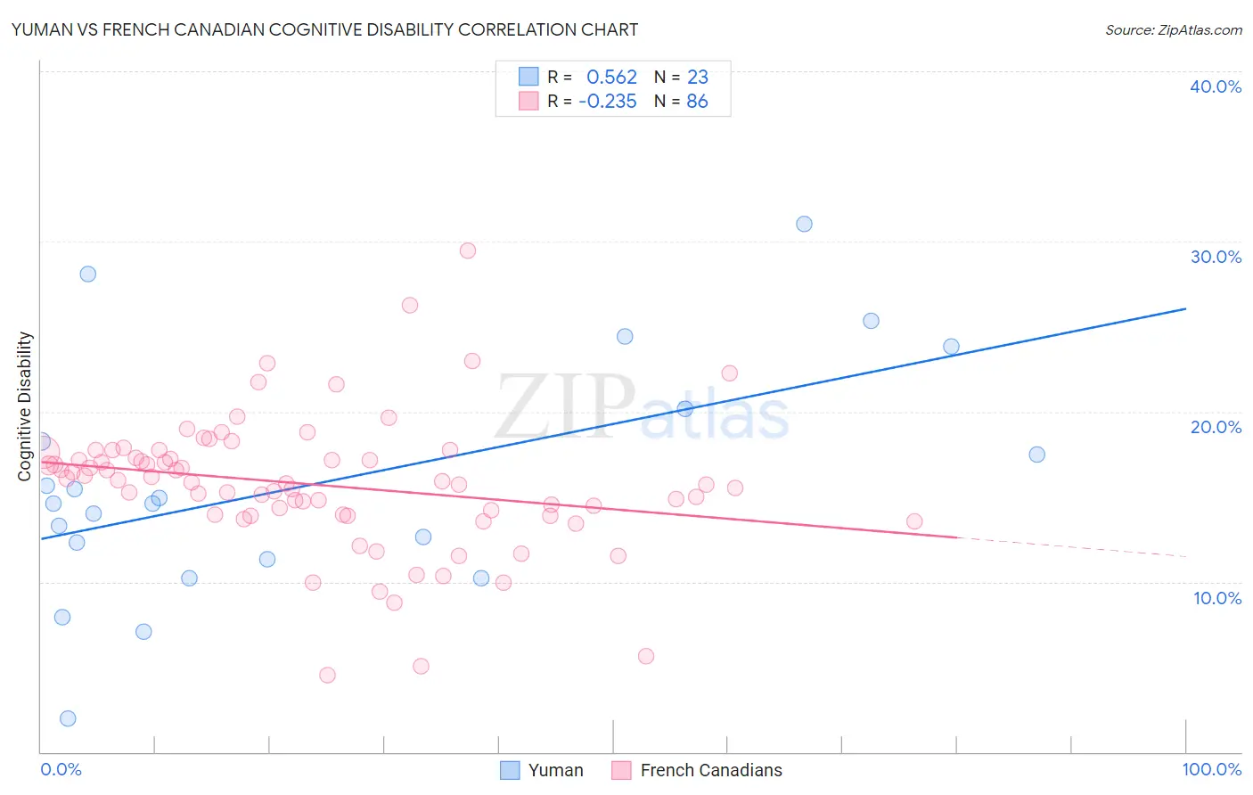 Yuman vs French Canadian Cognitive Disability