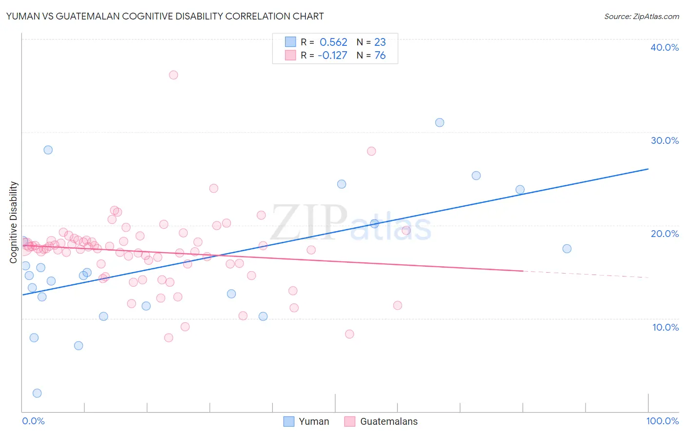 Yuman vs Guatemalan Cognitive Disability