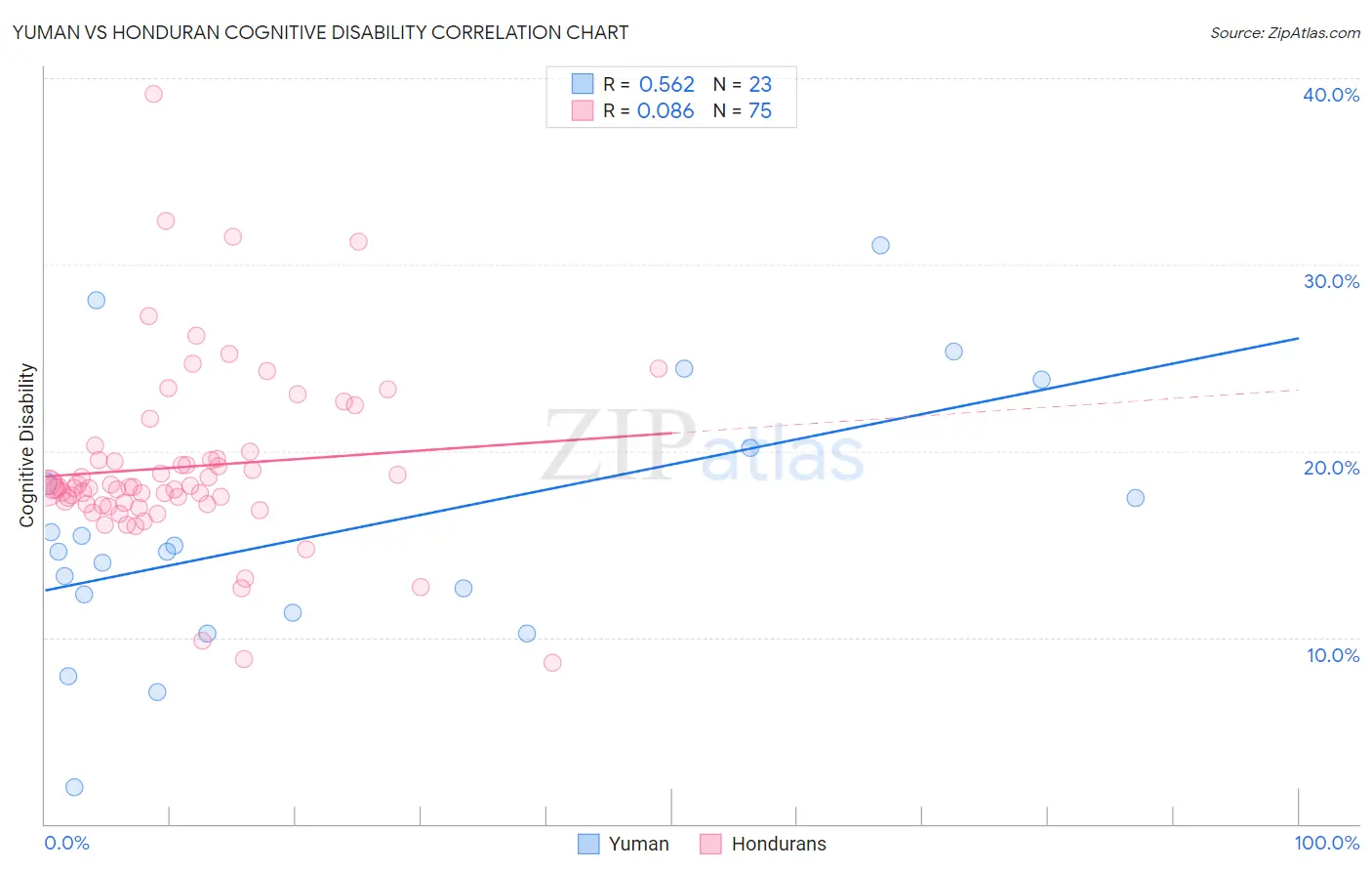 Yuman vs Honduran Cognitive Disability