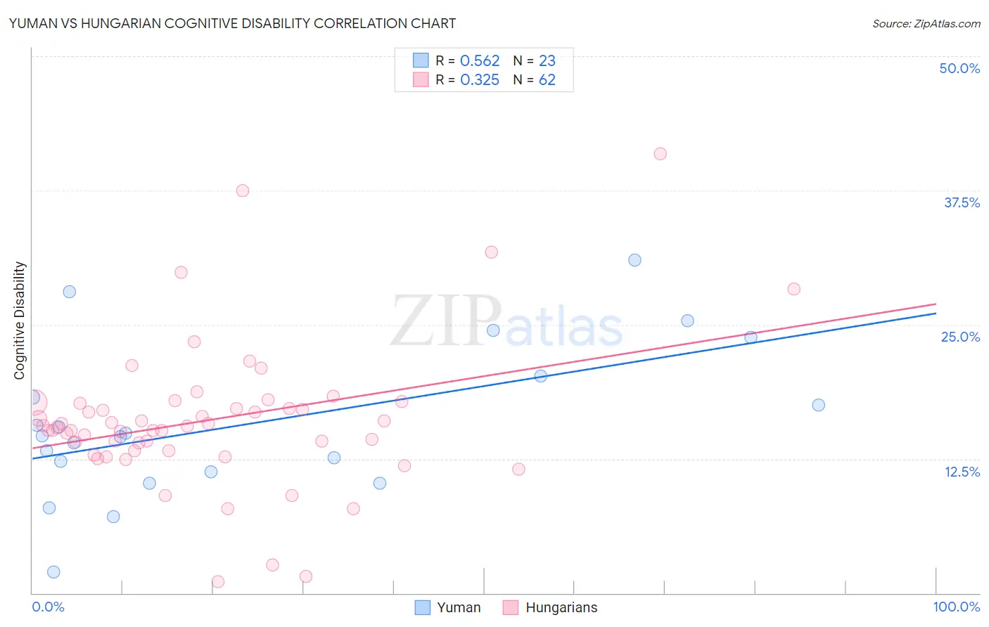 Yuman vs Hungarian Cognitive Disability