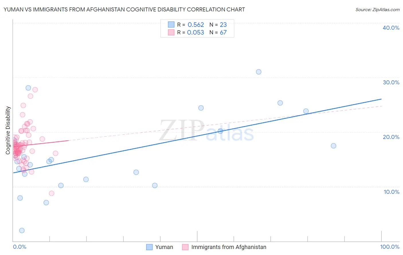 Yuman vs Immigrants from Afghanistan Cognitive Disability