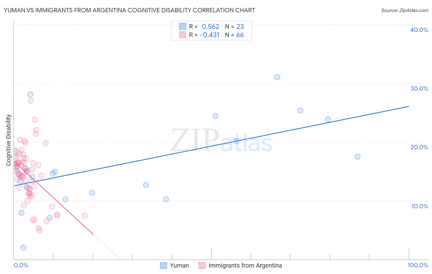 Yuman vs Immigrants from Argentina Cognitive Disability