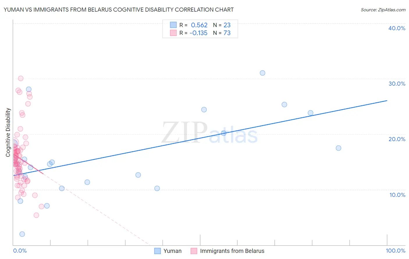 Yuman vs Immigrants from Belarus Cognitive Disability