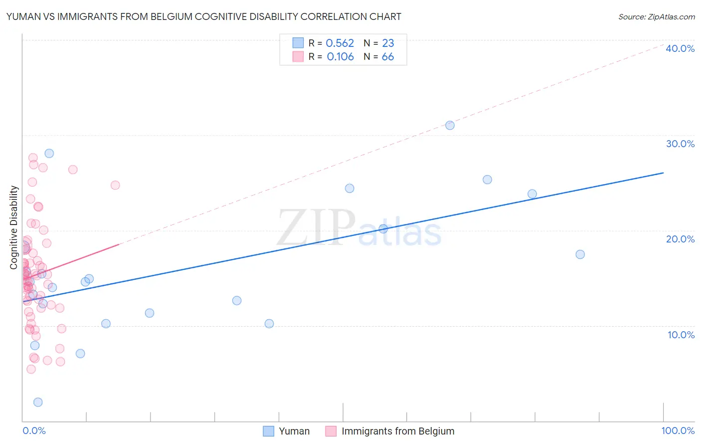 Yuman vs Immigrants from Belgium Cognitive Disability