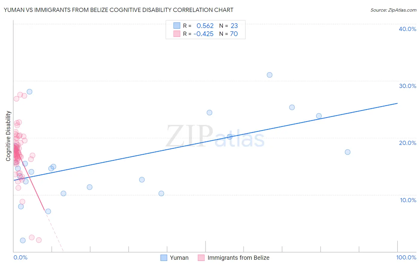 Yuman vs Immigrants from Belize Cognitive Disability