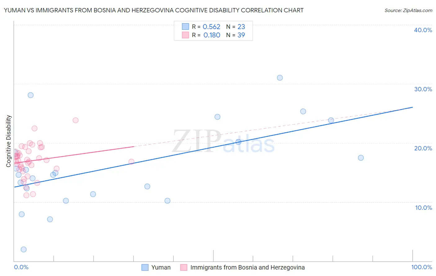 Yuman vs Immigrants from Bosnia and Herzegovina Cognitive Disability