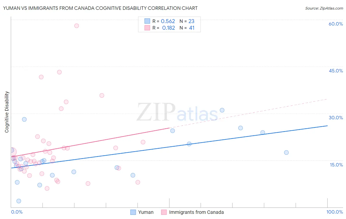 Yuman vs Immigrants from Canada Cognitive Disability