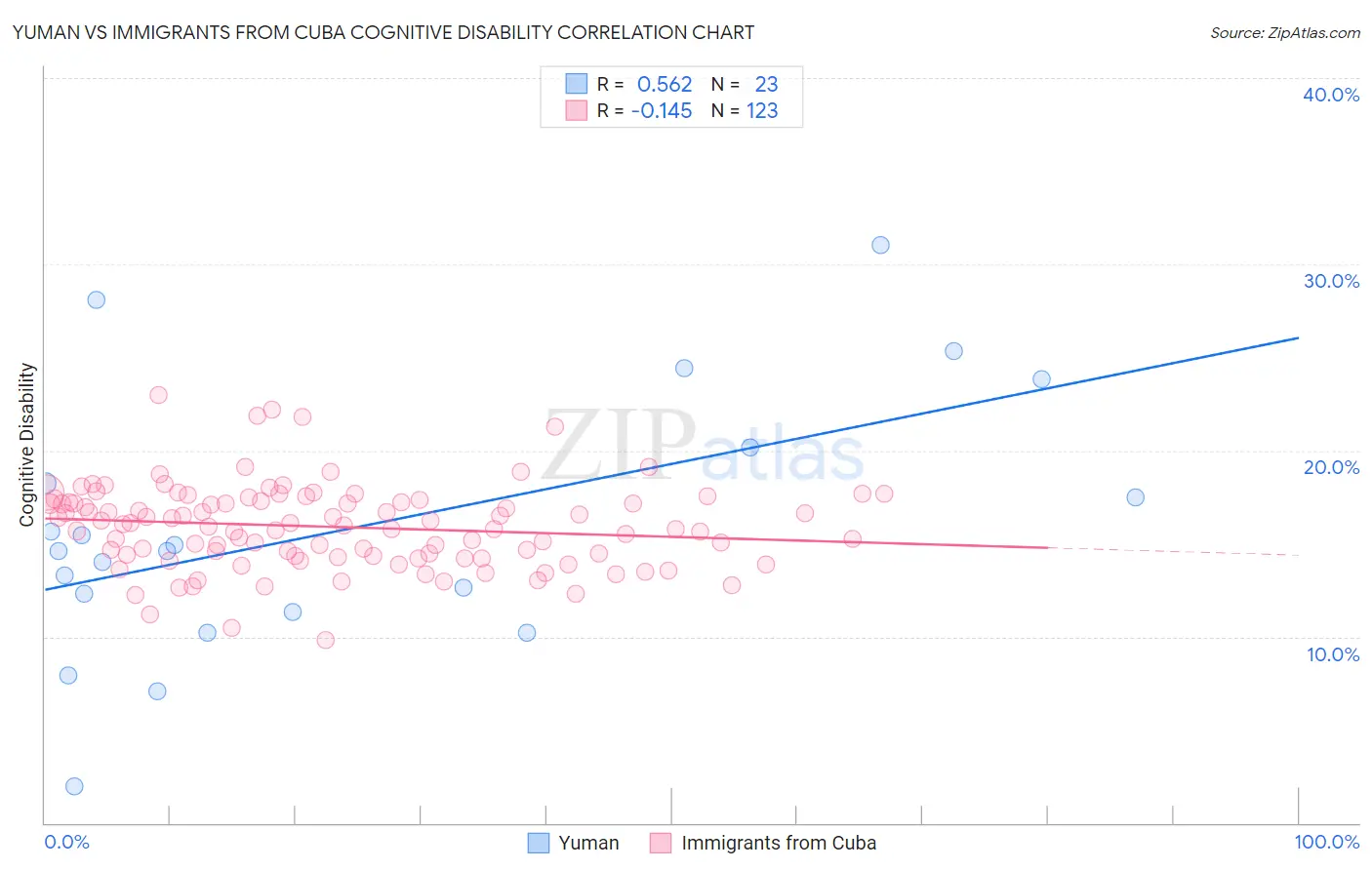 Yuman vs Immigrants from Cuba Cognitive Disability