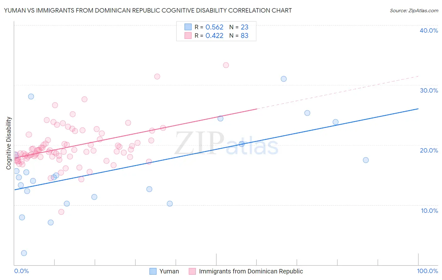 Yuman vs Immigrants from Dominican Republic Cognitive Disability
