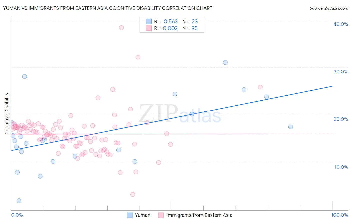 Yuman vs Immigrants from Eastern Asia Cognitive Disability