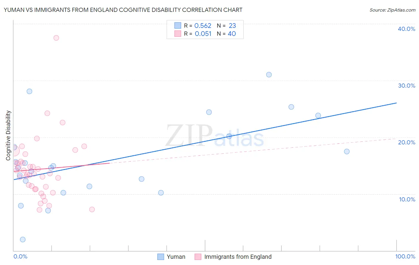 Yuman vs Immigrants from England Cognitive Disability