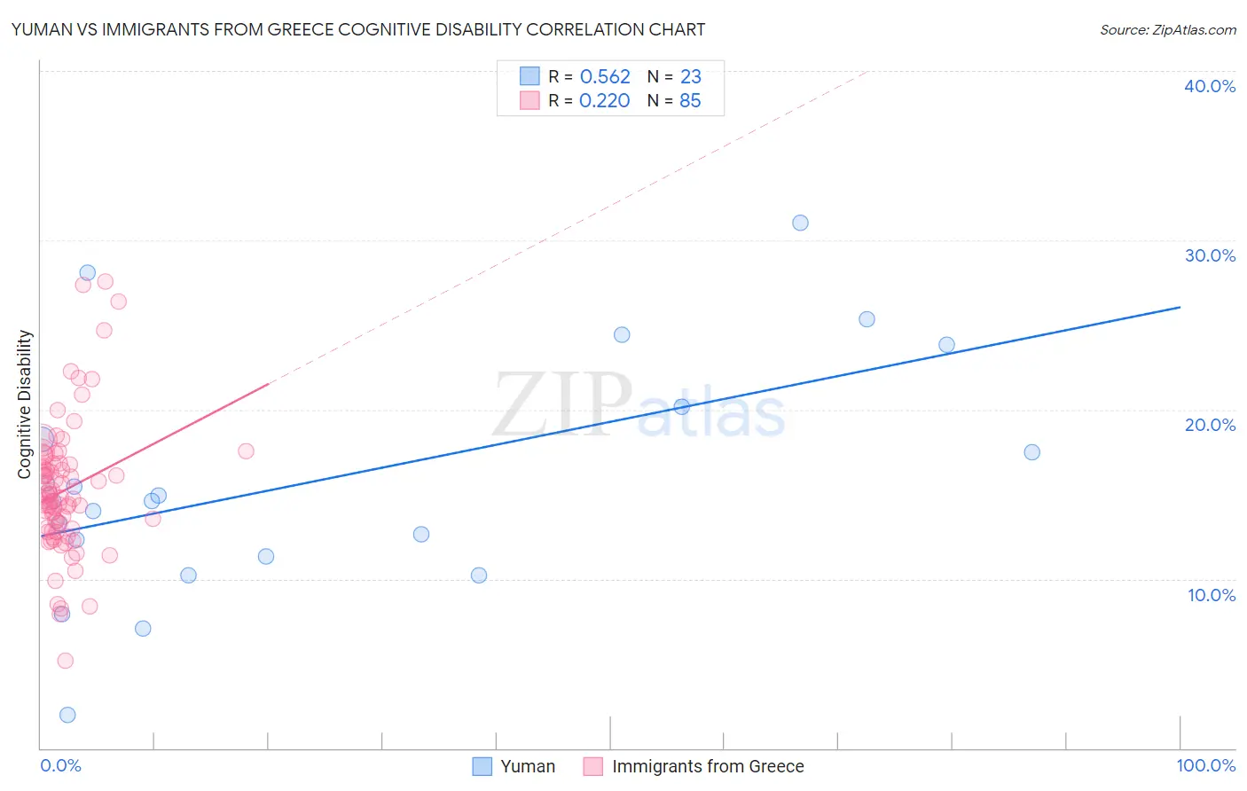 Yuman vs Immigrants from Greece Cognitive Disability
