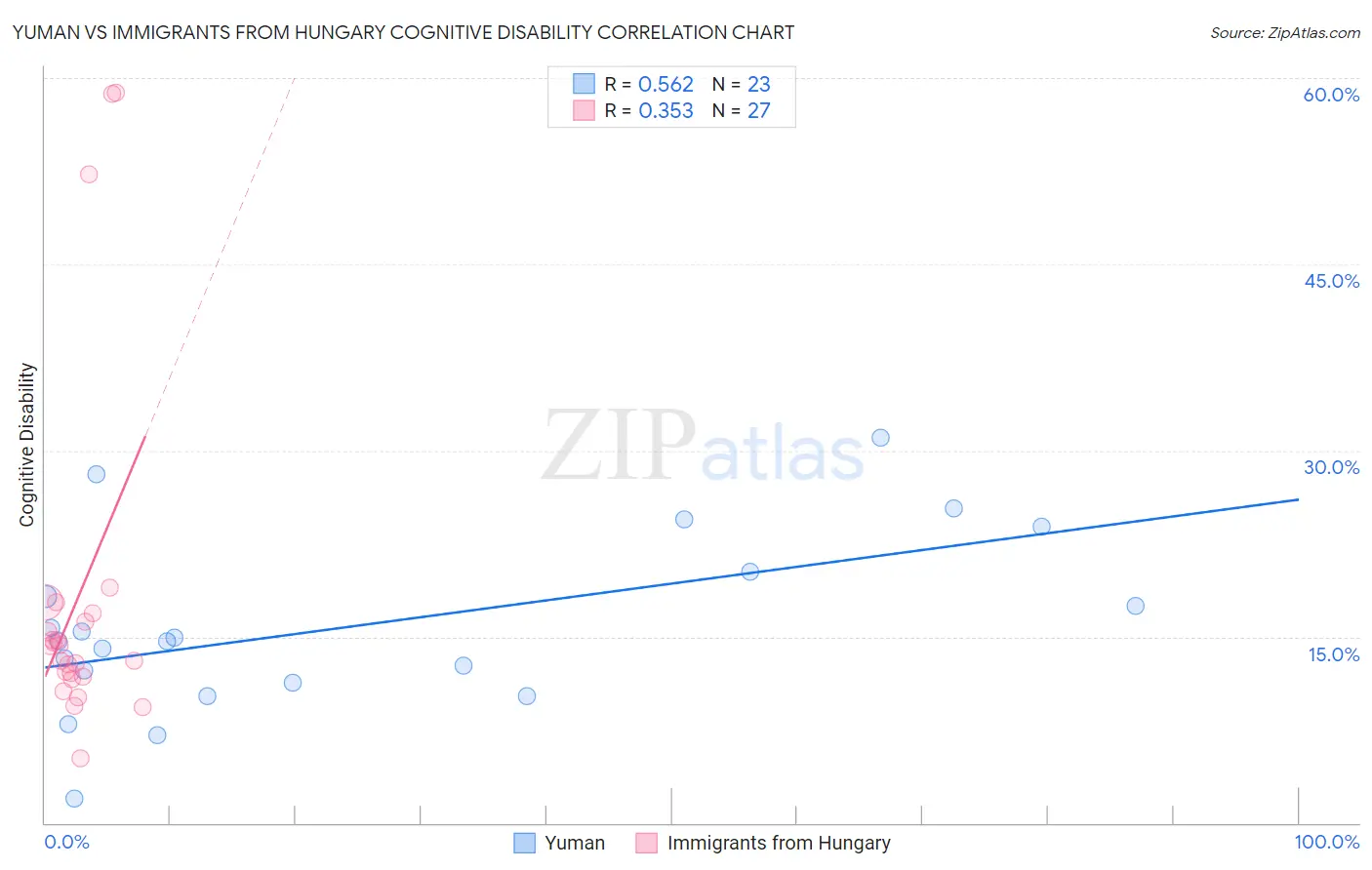 Yuman vs Immigrants from Hungary Cognitive Disability