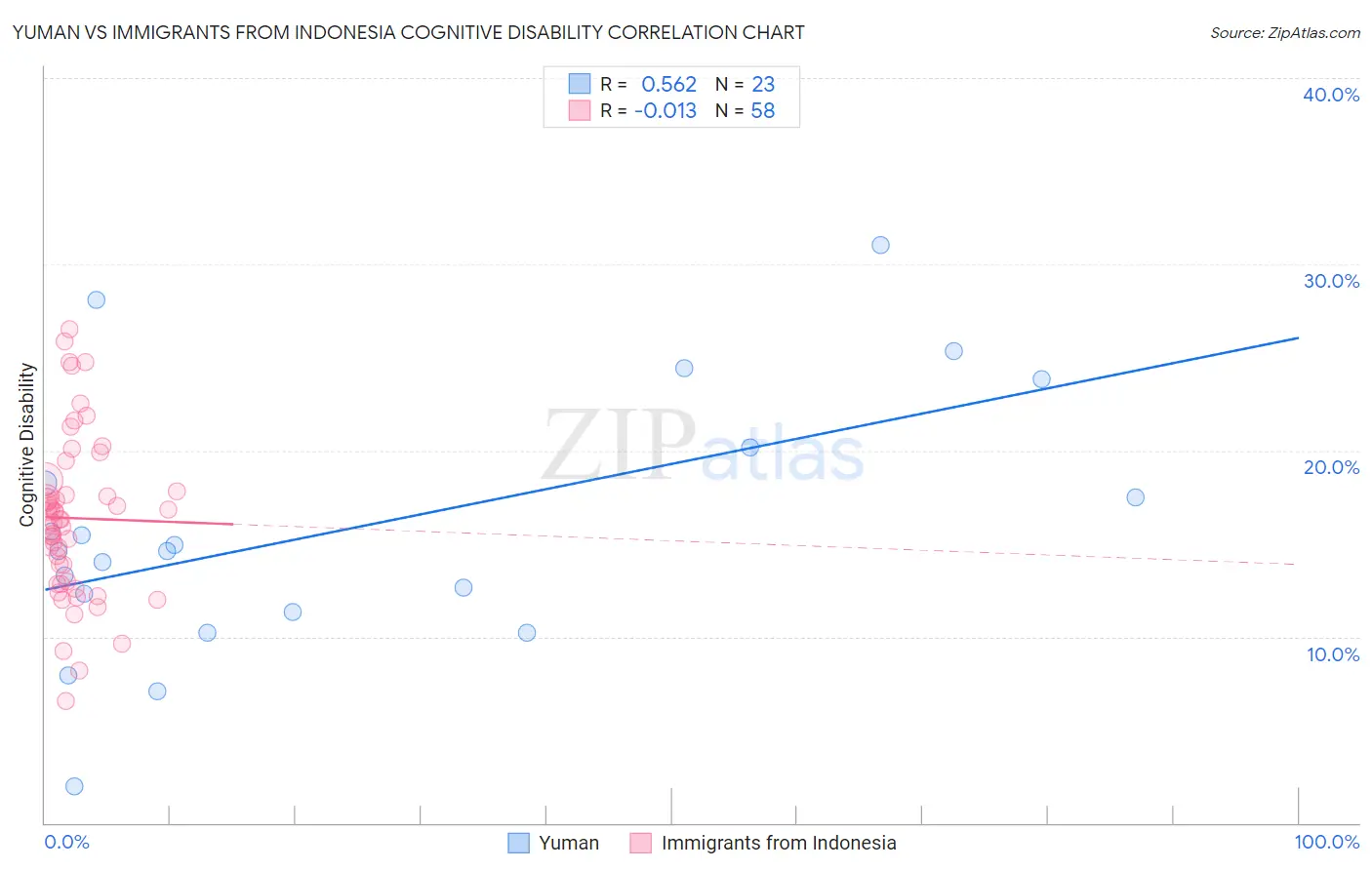 Yuman vs Immigrants from Indonesia Cognitive Disability