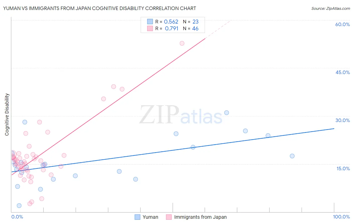 Yuman vs Immigrants from Japan Cognitive Disability
