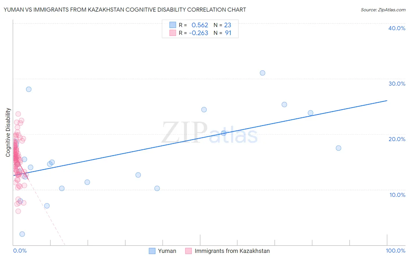 Yuman vs Immigrants from Kazakhstan Cognitive Disability