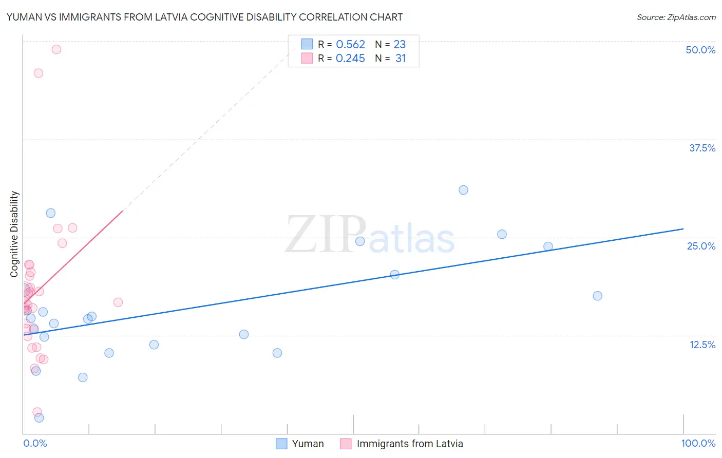 Yuman vs Immigrants from Latvia Cognitive Disability