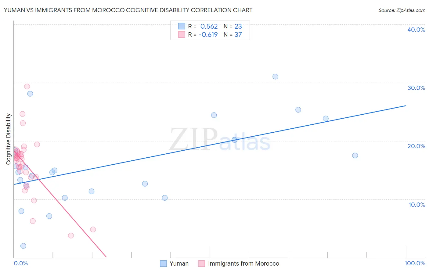 Yuman vs Immigrants from Morocco Cognitive Disability