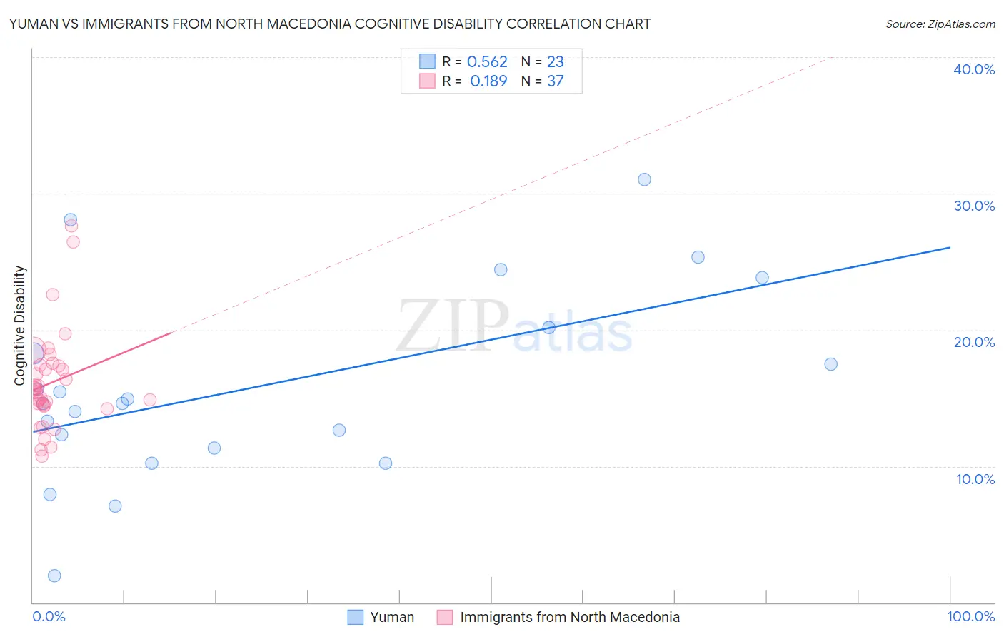 Yuman vs Immigrants from North Macedonia Cognitive Disability