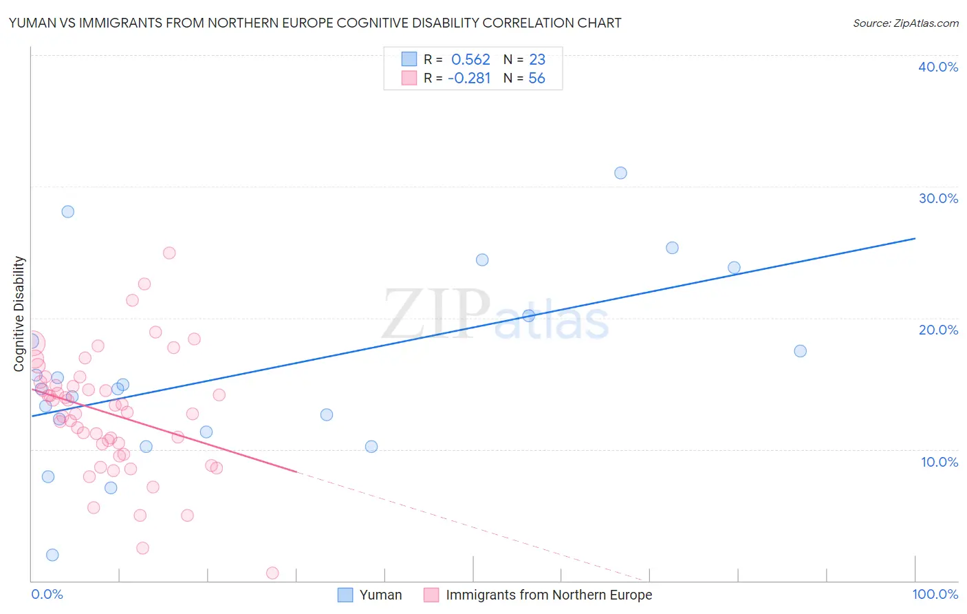 Yuman vs Immigrants from Northern Europe Cognitive Disability