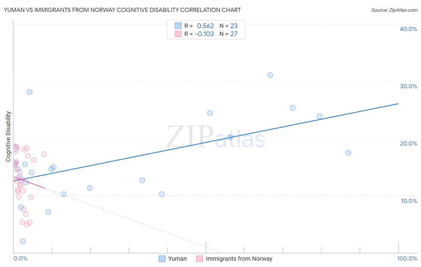 Yuman vs Immigrants from Norway Cognitive Disability