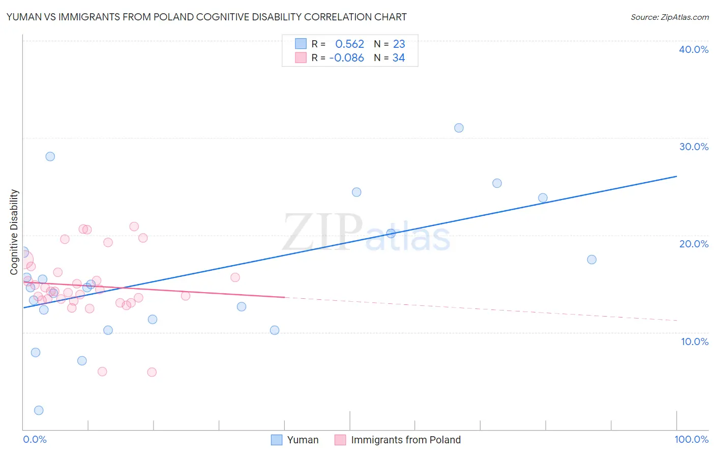 Yuman vs Immigrants from Poland Cognitive Disability