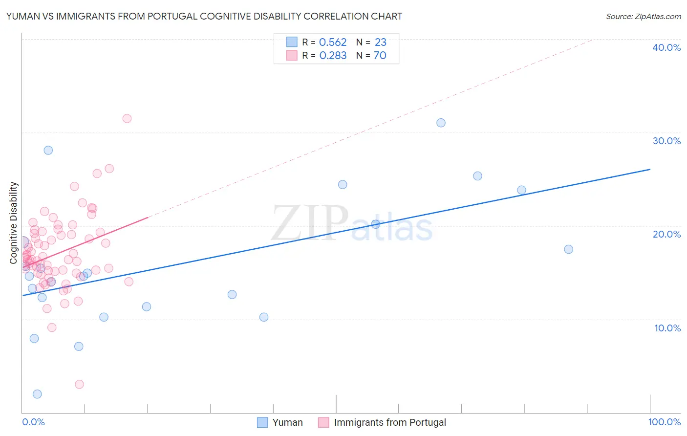 Yuman vs Immigrants from Portugal Cognitive Disability