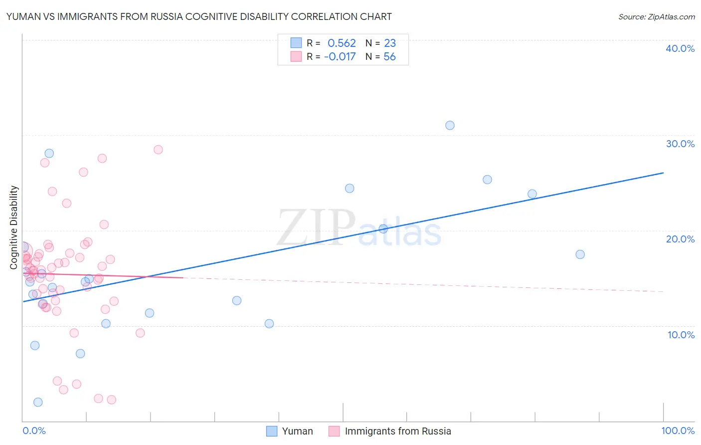Yuman vs Immigrants from Russia Cognitive Disability