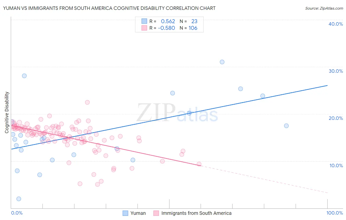 Yuman vs Immigrants from South America Cognitive Disability
