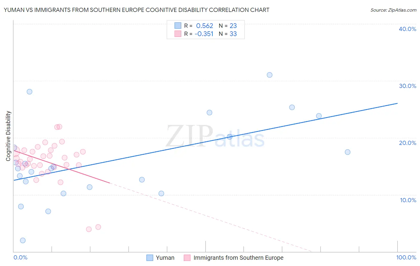 Yuman vs Immigrants from Southern Europe Cognitive Disability