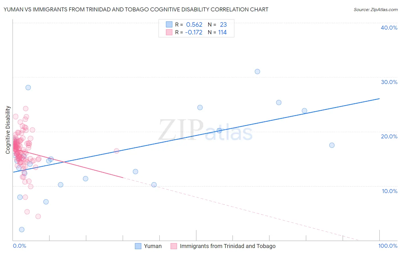 Yuman vs Immigrants from Trinidad and Tobago Cognitive Disability
