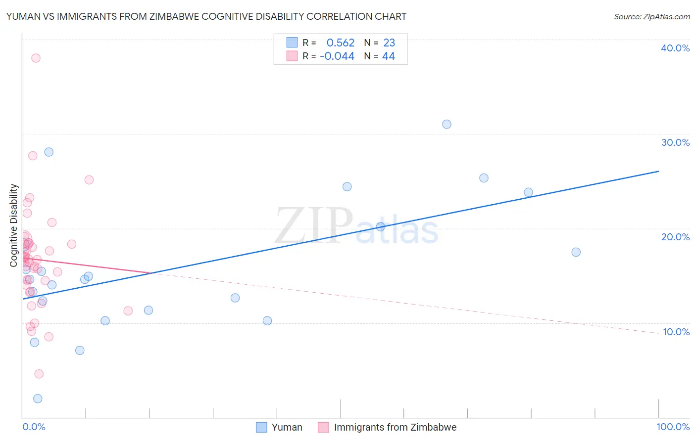 Yuman vs Immigrants from Zimbabwe Cognitive Disability