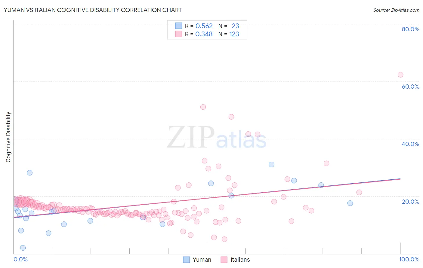 Yuman vs Italian Cognitive Disability
