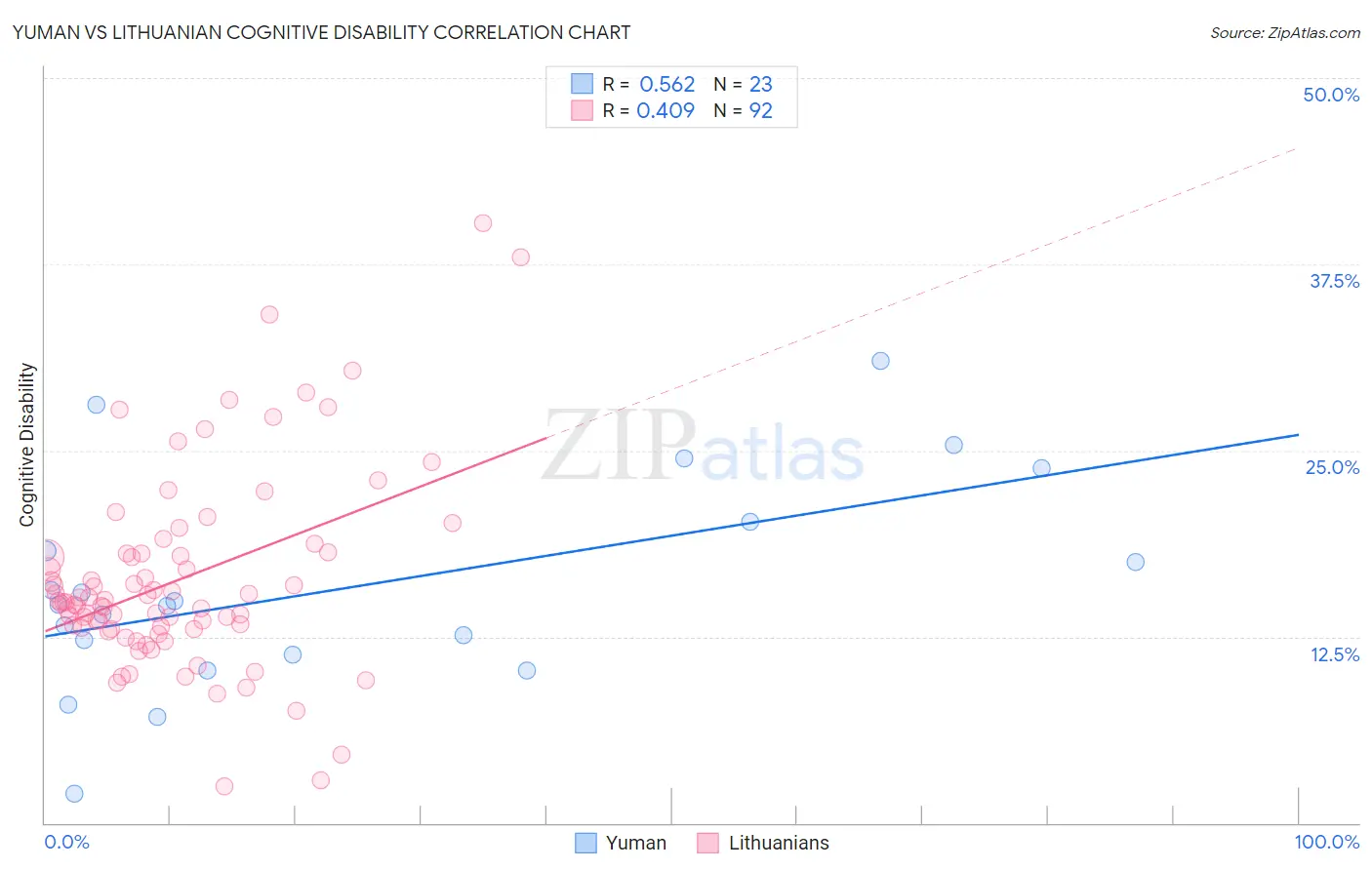 Yuman vs Lithuanian Cognitive Disability