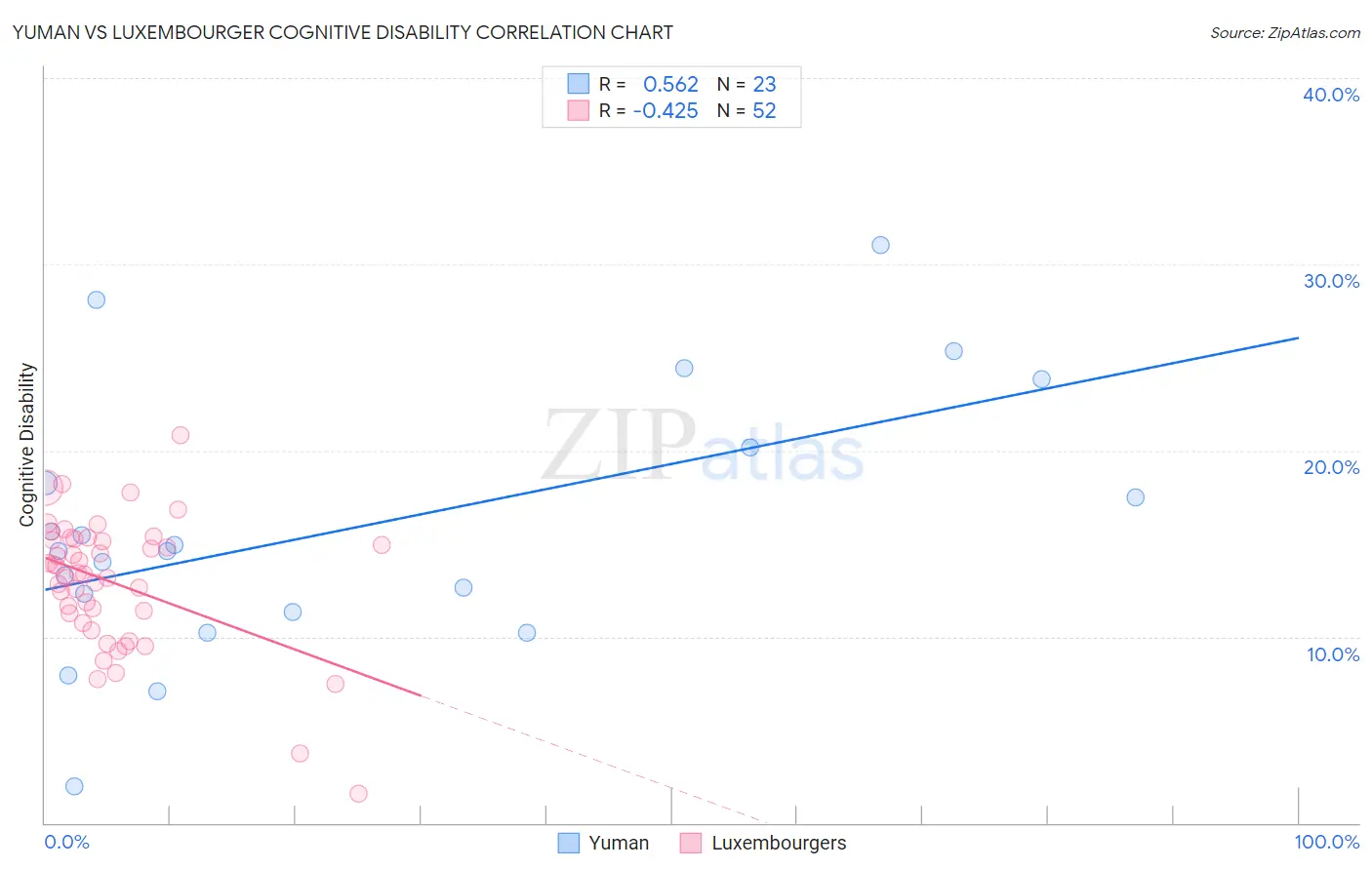 Yuman vs Luxembourger Cognitive Disability