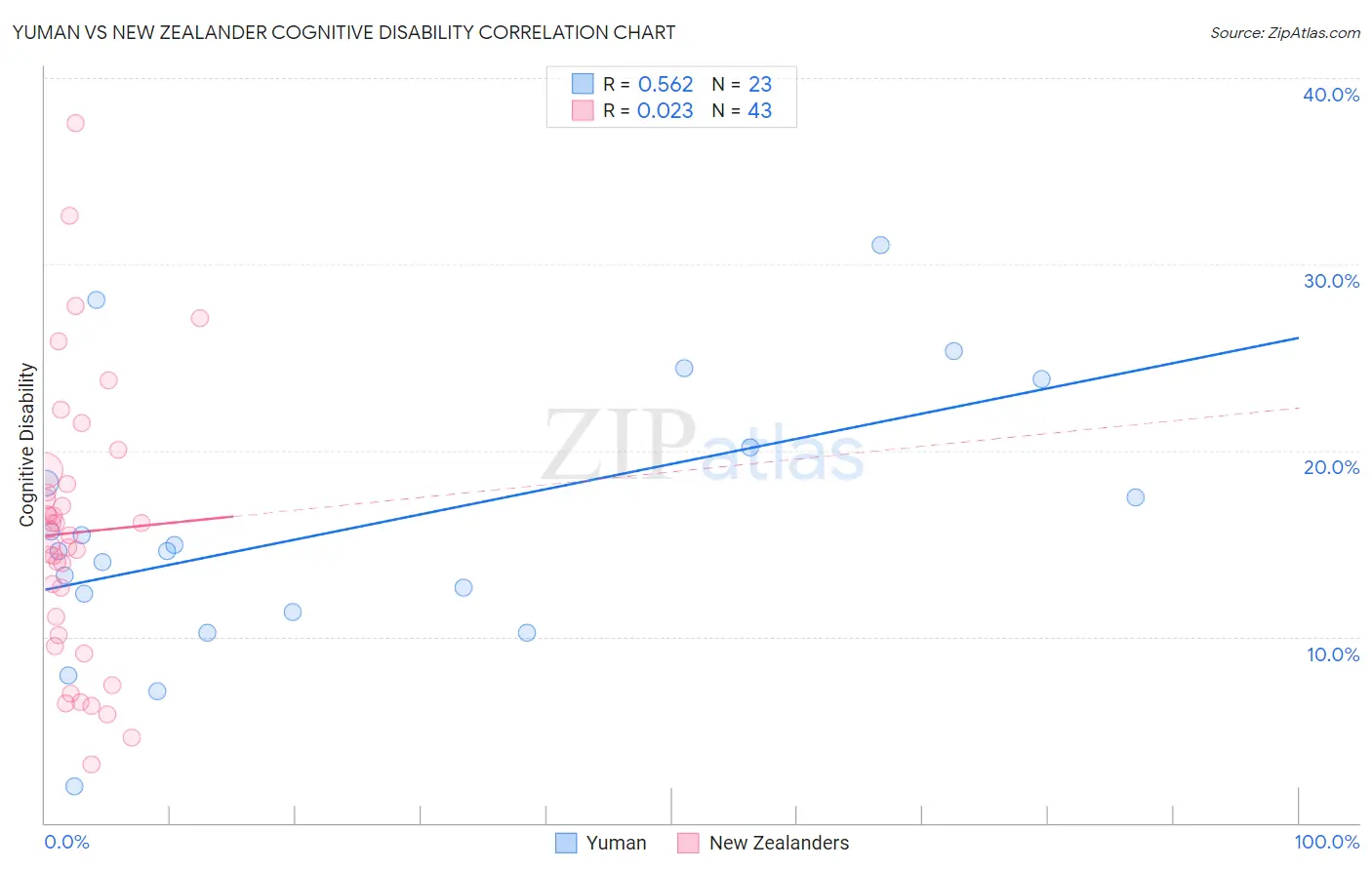 Yuman vs New Zealander Cognitive Disability