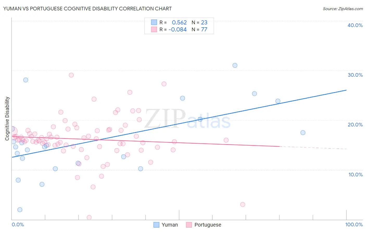 Yuman vs Portuguese Cognitive Disability