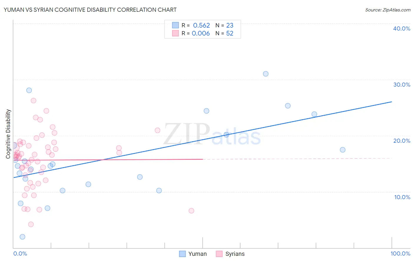Yuman vs Syrian Cognitive Disability