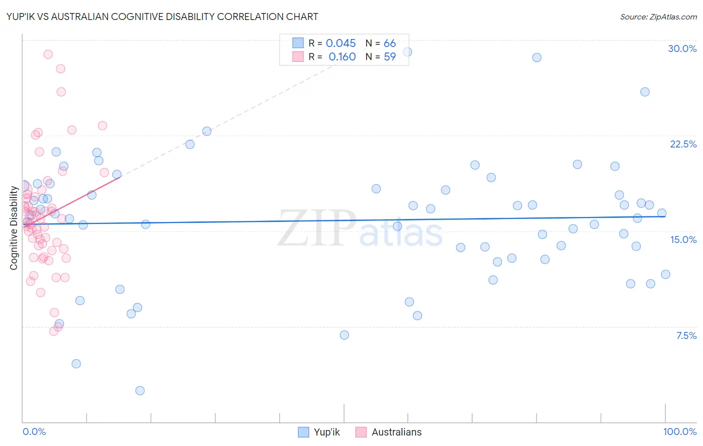 Yup'ik vs Australian Cognitive Disability