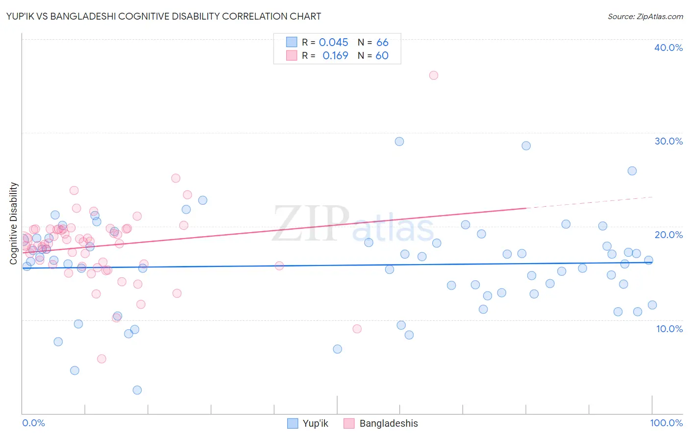 Yup'ik vs Bangladeshi Cognitive Disability
